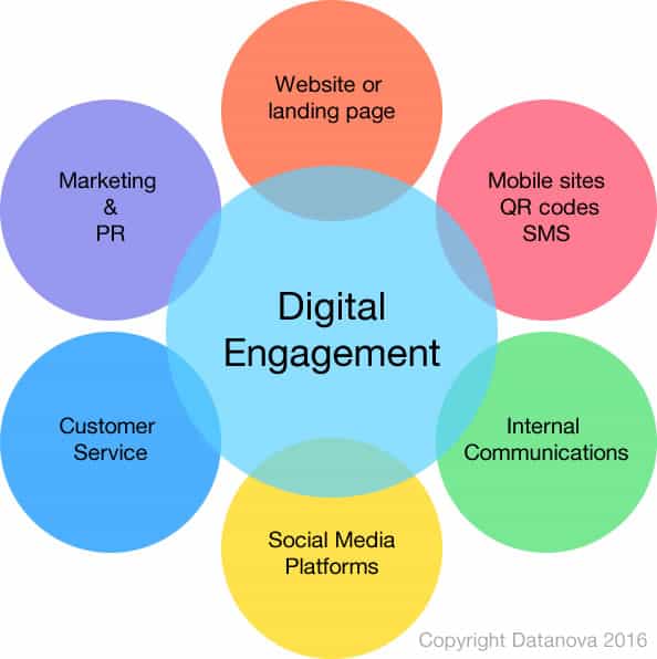 Digital Engagement Strategies by Datanova