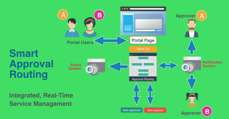 FlowPoint-Illustration6 of Smart Approval Routing