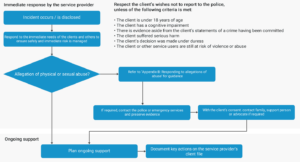 Process for responding to client incidents graph blue
